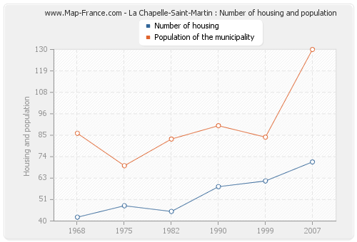 La Chapelle-Saint-Martin : Number of housing and population